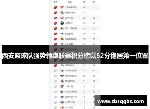 西安篮球队强势领跑联赛积分榜以52分稳居第一位置